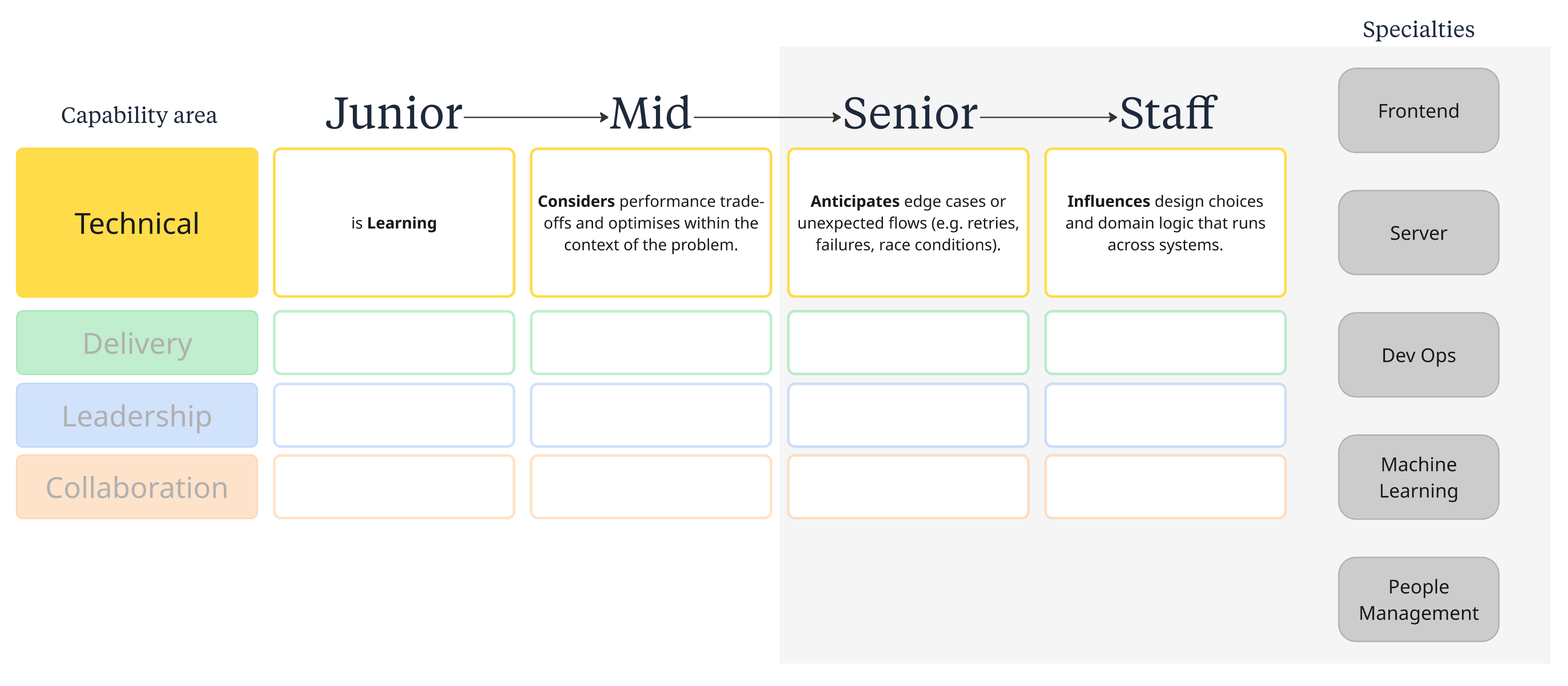 A scalable, adaptable system: core capabilities provide common ground, specialties allow depth where it matters.
