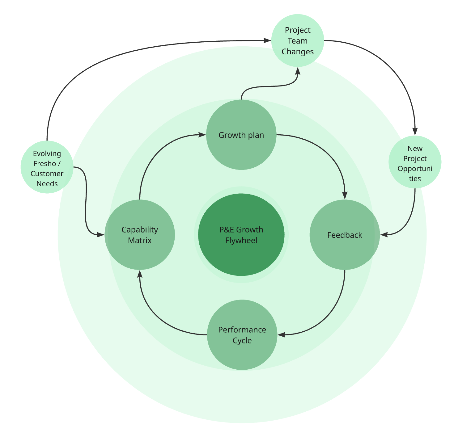 A self-reinforcing system where capabilities, feedback, and growth plans continuously feed each other to make people growth the default mode of operation.