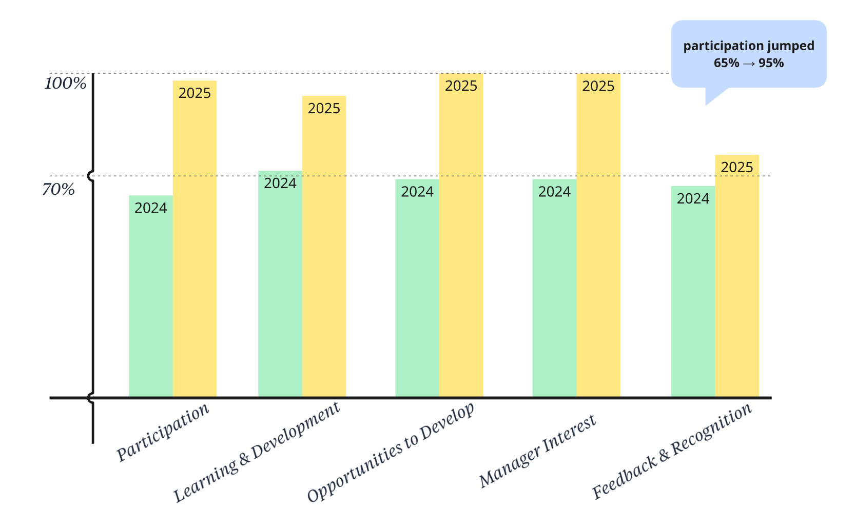 Systemic change drives engagement, clarity, and trust - not just tick-box improvements.